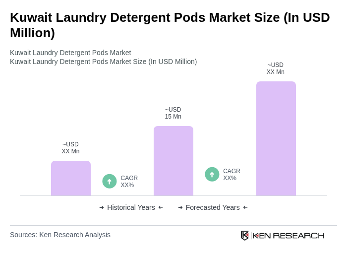 Kuwait Laundry Detergent Pods Market Size